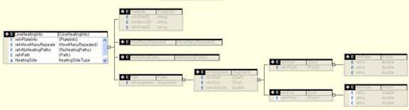 가열정보에 대한 XML 스키마의 트리 구조 표현