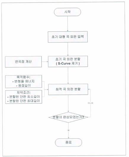 선체 곡판 분할 프로세스