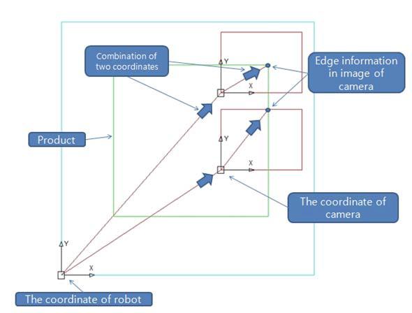 Calculation of the coordinates of the edge information