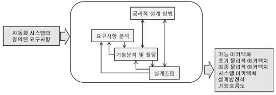 곡가공 자동화 시스템 설계 프로세스