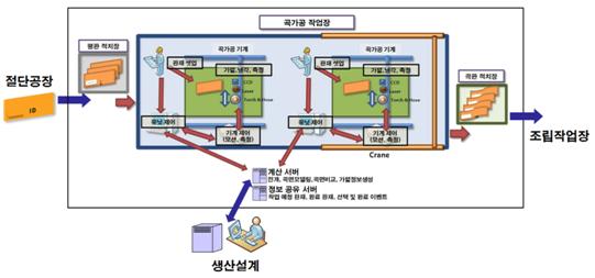 곡가공 자동화 시스템의 운용도