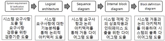 곡가공 자동화 시스템을 위한 시스템 설계와 컴포넌트 설계 프로세스