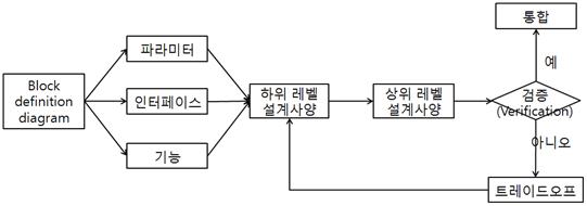 곡가공 자동화 시스템을 위한 구현과 통합 및 검증 프로세스