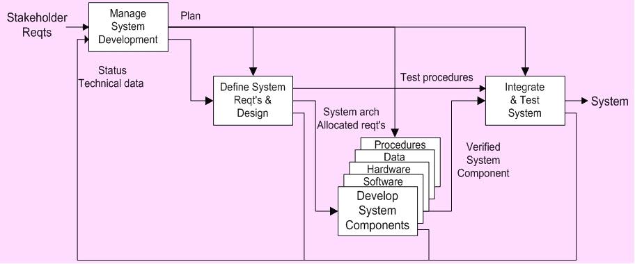 OOSEM Activities in the Context of the System Development Process