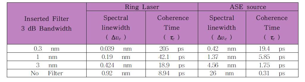 시드 광원의 Coherence Time