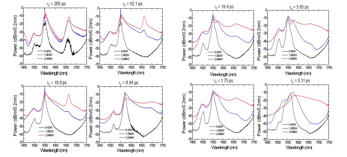 다양한 Coherence Time에 관하여 1480-nm 펌프 파워 대비 슈퍼콘티뉴엄 출력 스펙트럼의 측정치.