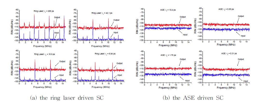 측정된 RIN 스펙트럼 (a) 링 레이저 기반 슈퍼콘티뉴엄. (b) ASE 기반 슈퍼콘티뉴엄.