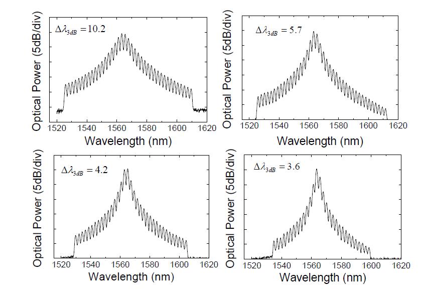 발생된 Lorentzian shape-apodized 다파장 관원을 측정한 optical spectrum