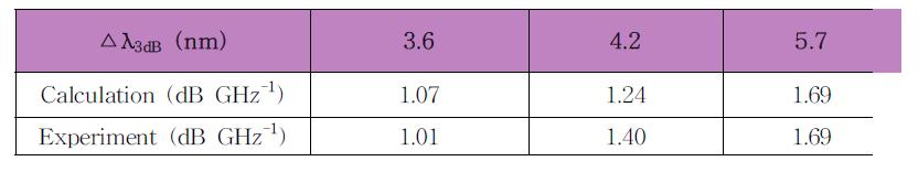 Lorentzian apodizing window bandwidths (Δλ3dB)를 실험적, 이론적으로 계산한 RF 주파수 측정 sensitivity.