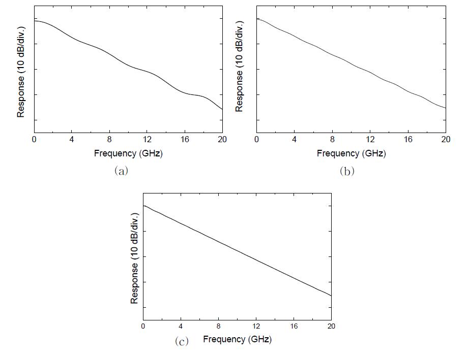 (a) 탭 개수 = 20, (b) 탭 개수 = 39, (c) 탭 개수 = 80 으로 입사하는 마이크로파 주파수와 출력 크기 사이를 수치해석으로 계산한 mapping response.