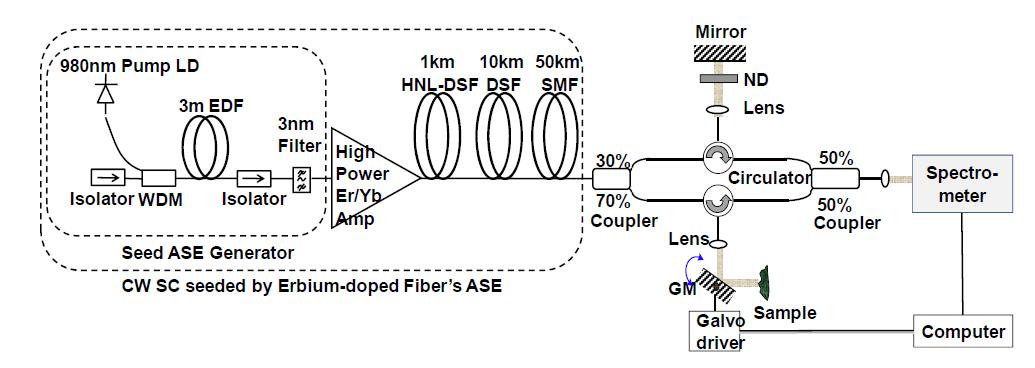 EDF의 ASE를 광원으로한 OCT 이미징 시스템의 실험 구성도.