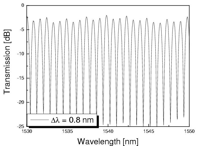 PM-PCF-based Sagnac filter의 transmission spectrum