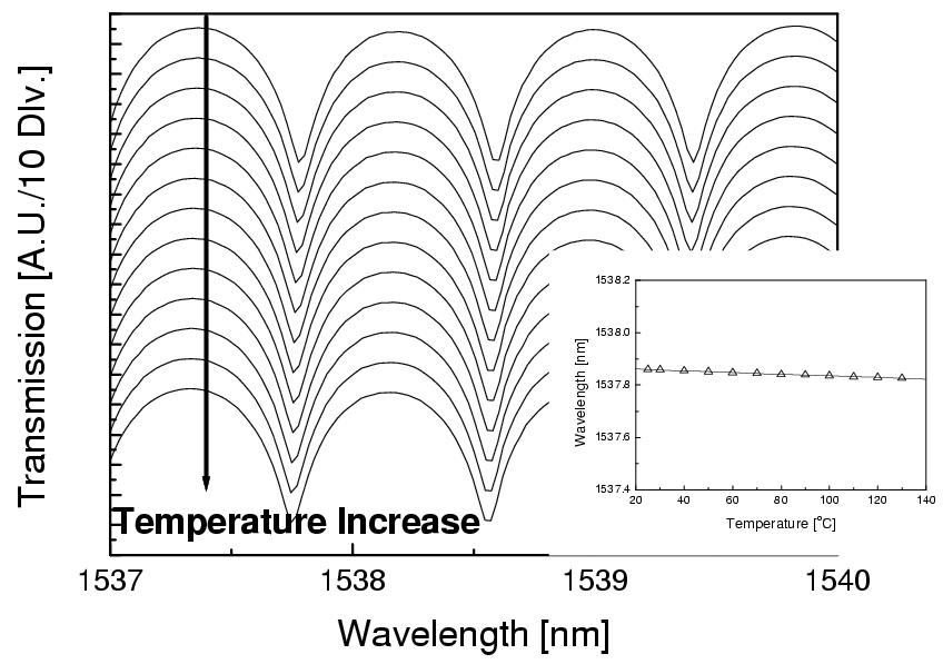 PM-PCF-based Sagnac filter의 온도 의존도