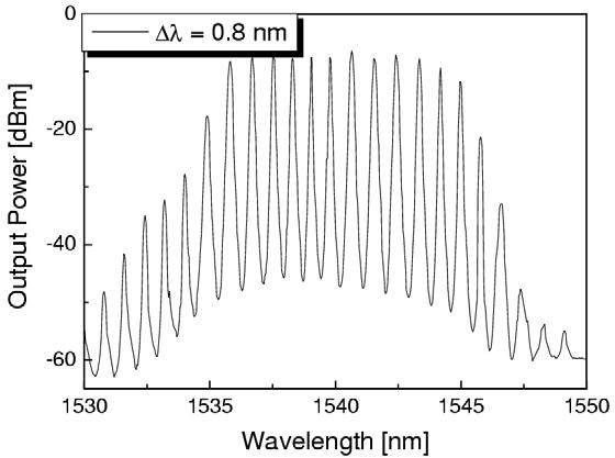 제안된 multiwavelength Raman fiver ring laser의 output spectrum