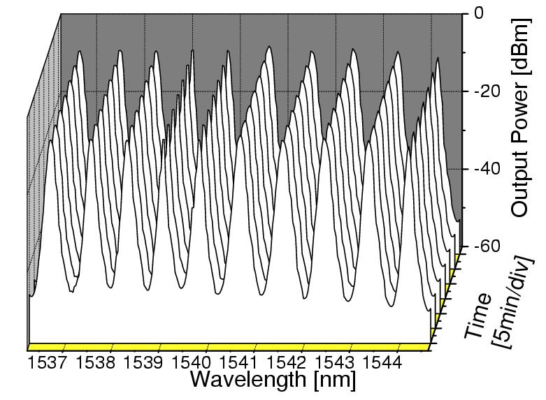 제안된 multiwavelength Raman fiber Ring laser의 반복적으로 스캔한output