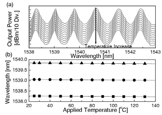 (a). 온도 변화에 따른 multiwavelength Raman fiber laser의 output spectra (b). 온도 함수로서의 lasing wavelength의 변화