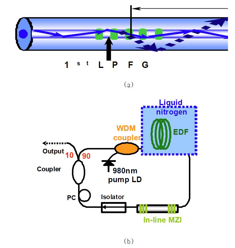 (a). In-line MZI의 동작 원리도 (b). 실험개요도