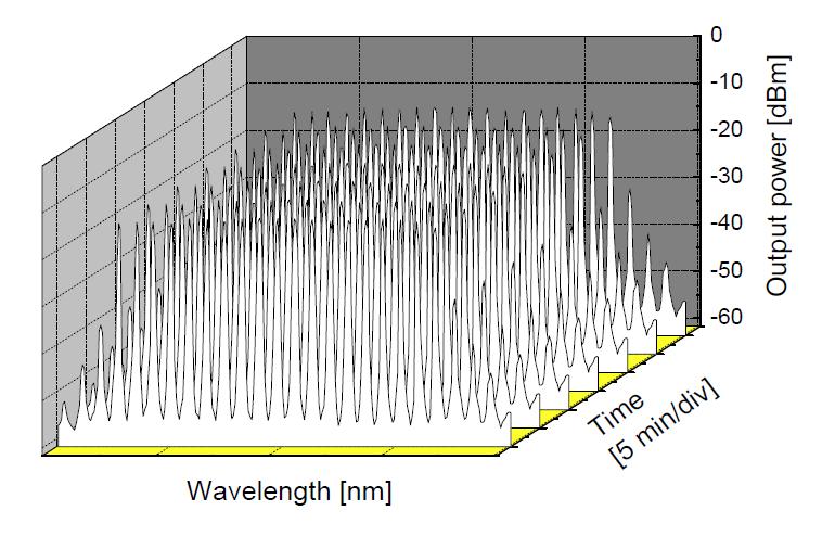 반복적으로 측정된 다파장 레이저의 출력 스펙트럼