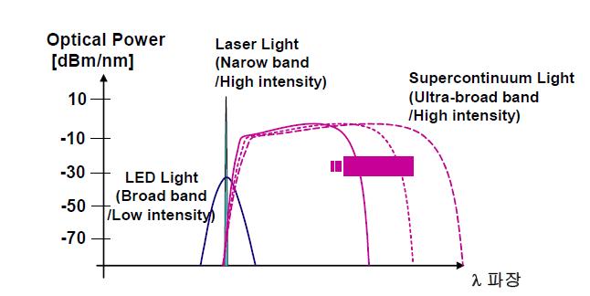 기존 레이저, LED와 슈퍼콘티뉴엄 광원의 비교 개념도