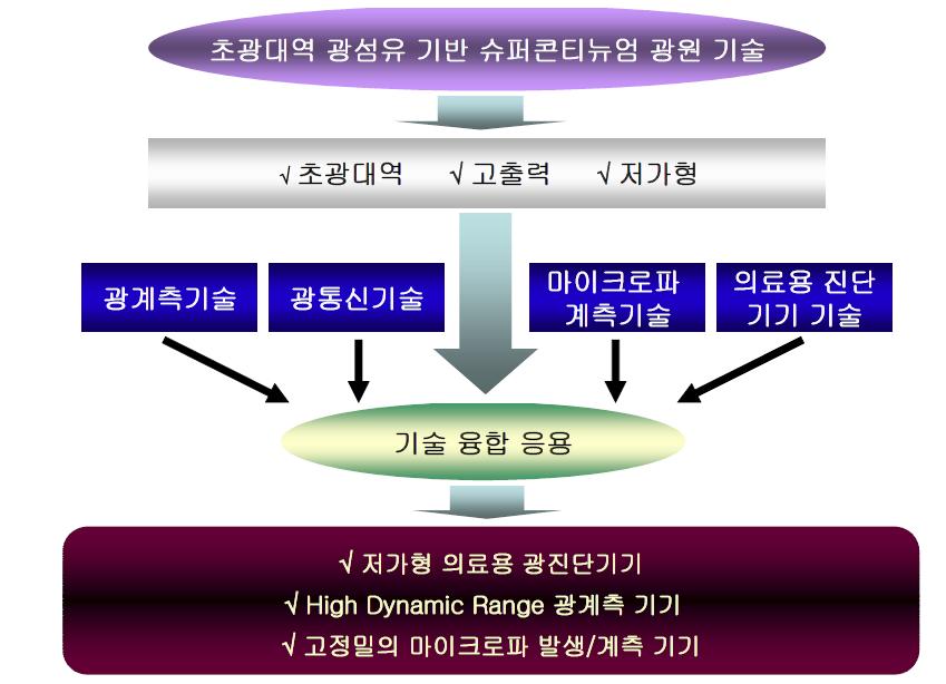 본 과제 관련 기술들의 흐름도