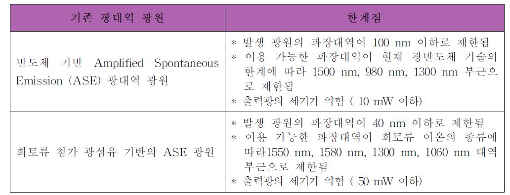 기존의 무결맞음, 무편광의존성 광원의 한계점