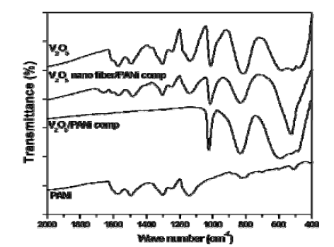 IR spectra of the V2O5/PANi composites