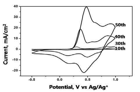 Potentiodynamic method of growing PANi from a aniline monomer dissolved acid solution.