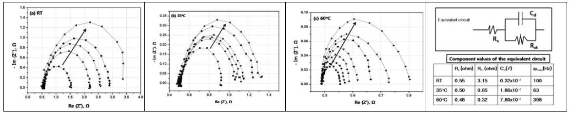 Impedance spectra measured during the second step (oxidative deposition of V2O5 with applying +1.5 V from a VOSO4 solution).; at (a) RT, (b) 35oC, and (c) 60oC; A simple equivalent circuit and the component values.