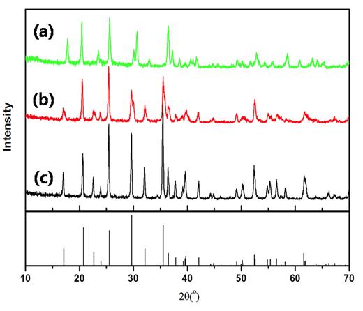 XRD patterns of (a)LiFePO4/PPy(21wt%); (b)LiFePO4/C(5wt%); (c)LiFePO4-bare