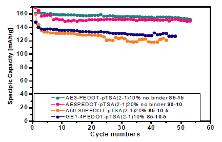 specificic capacities of the discharging cycle of the Li coin cell assembled with nanosized LiFePO4/PEDOT prepared with different compositions