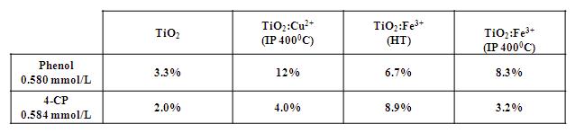 TiO2:Mn+ catalyzed photodegradation of phenol and 4-chlorophenol