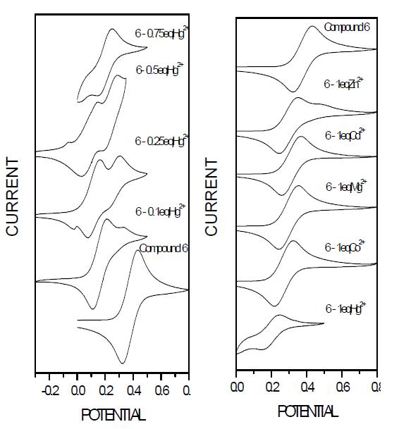 (a) 0.0, 0.1, 0.25, 0.5, 0.75 당량의 수은 이온이 첨가된 화합물6의 CV, (b) 0.75 당량의 수은, 아연, 코발트, 카드뮴, 마그네슘 이온이 첨가된 화합물6의 CV