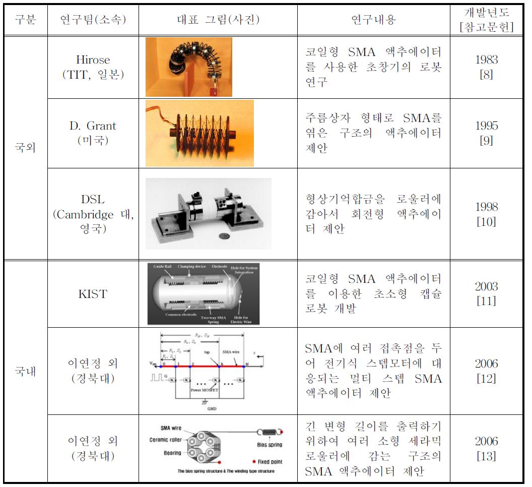 국내․외 형상기억합금(SMA) 액추에이터 연구동향