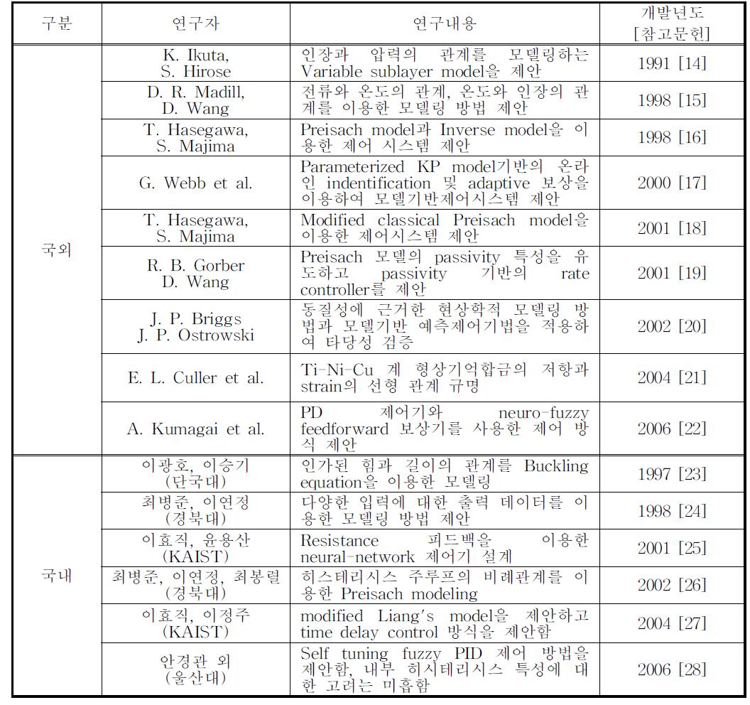 국내․외 형상기억합금의 모델링 및 제어 연구동향