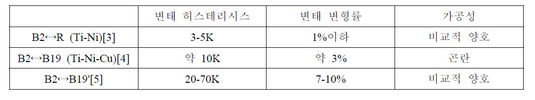 마르텐사이트변태 종류에 따른 변태 히스테리시스 및 변태변형률 비교