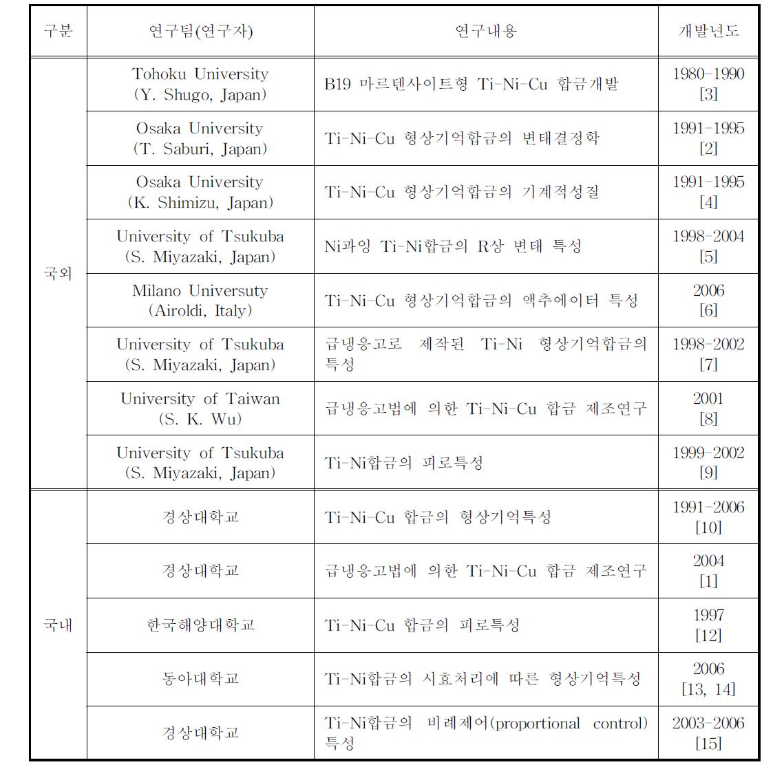 고기능성 형상기억합금의 연구동향