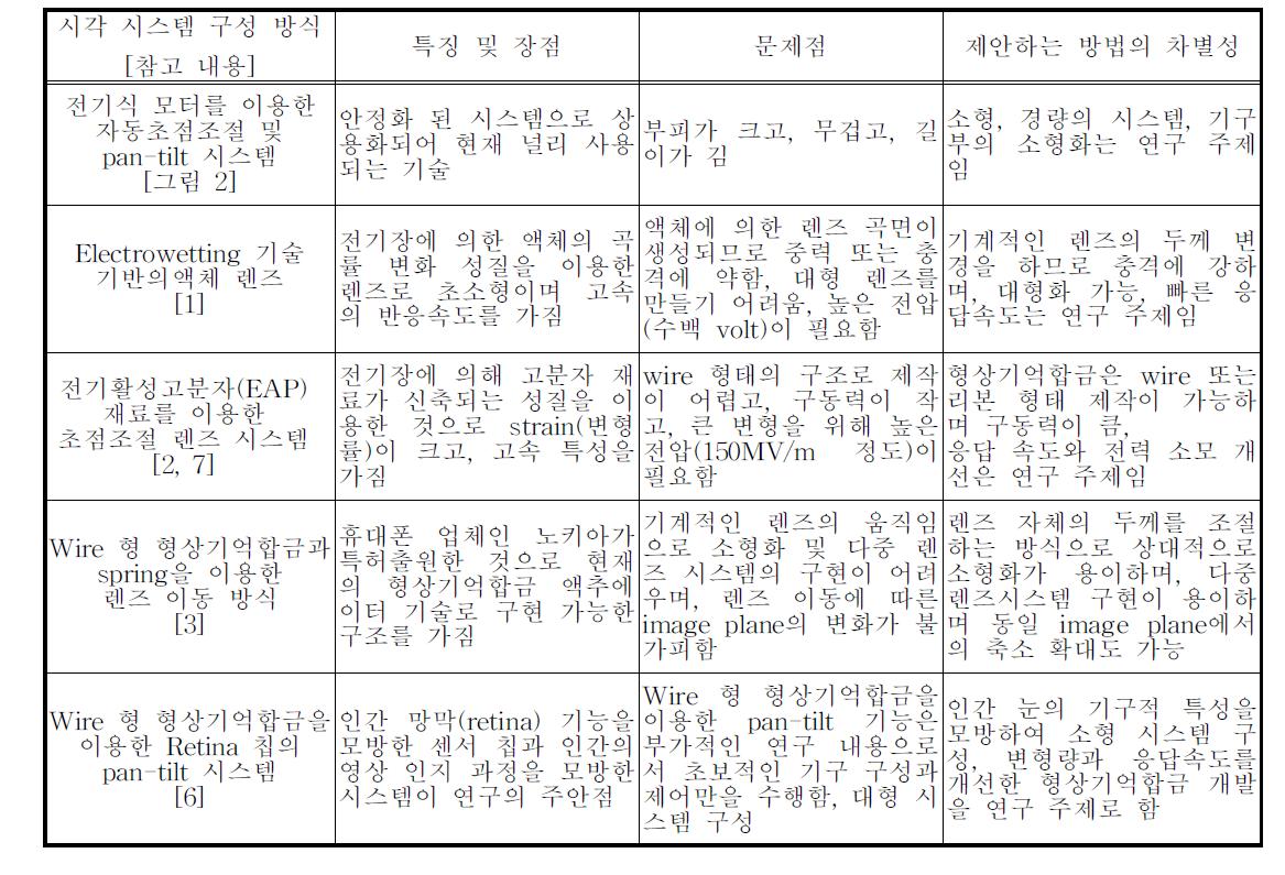 제안하는 방법과 기존 시각 시스템과의 비교