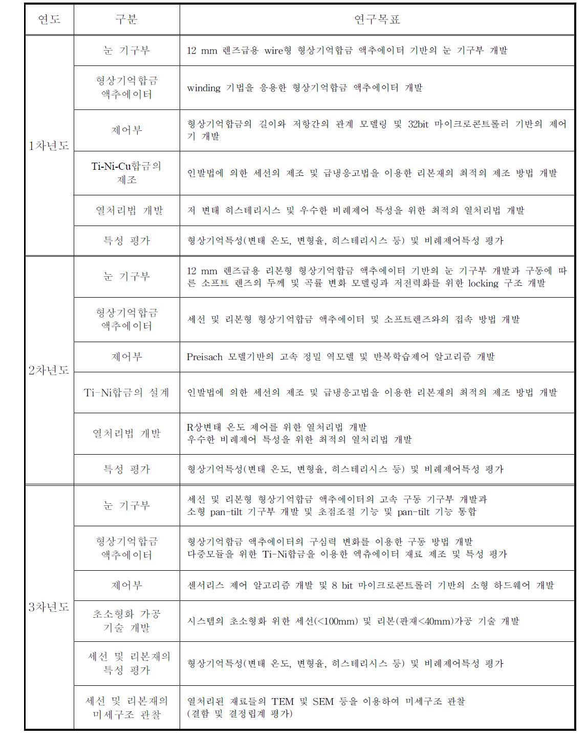 각 연차별 연구목표