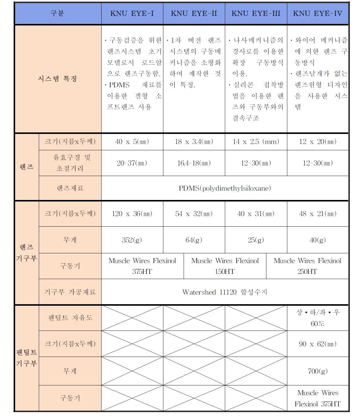 KNU EYE 각차년도 프로토타입 세부사항 정리.