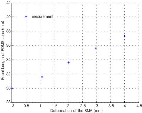 SMA 변위에 대한 PDMS 렌즈의 초점거리 변화