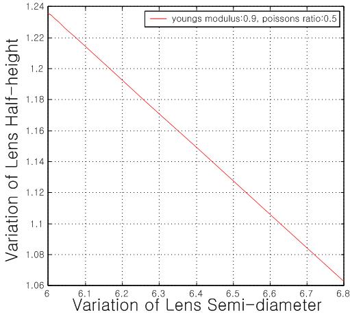 아바쿠스 시뮬레이션으로 얻은 렌즈지름변화에 대한 렌즈 높이 변화