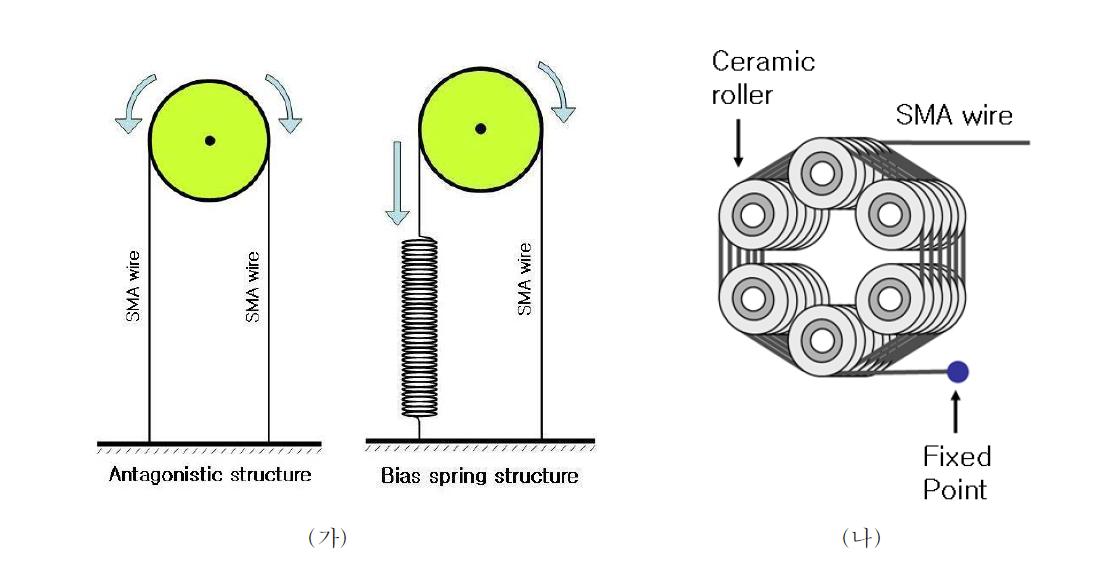 양방향 구조와 바이어스 스프링 구조(가), winding 기법(나)