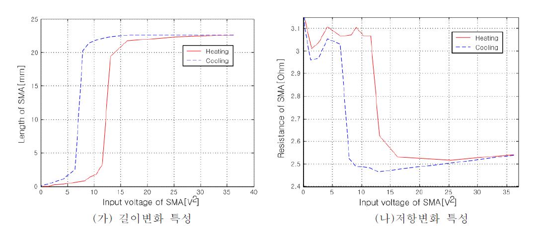 전압 입력량에 따른 형상기억합금의 출력특성