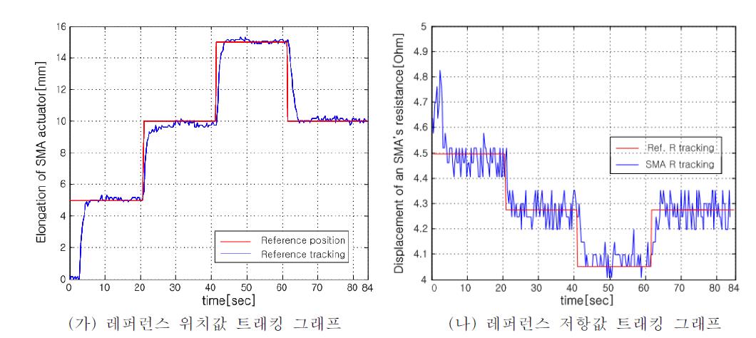 센서리스 제어기를 이용한 트래킹 제어실험