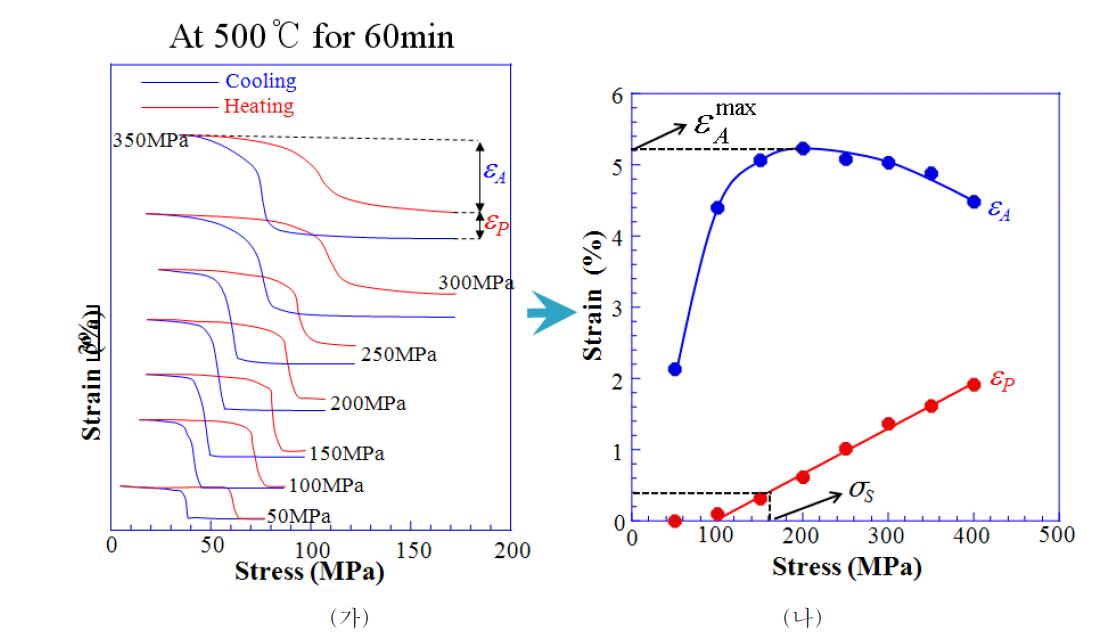 500℃에서 60분간 열처리된 시편의 (가) 정하중 열 싸이클 테스트 결과와 (나) 결과로부터 얻어진 슬립임계응력( )과 최대회복변형률( )