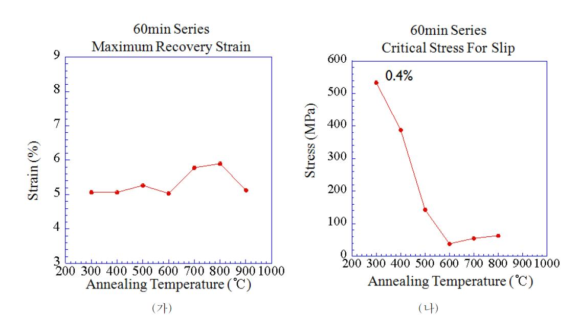 (가)최대회복변형률과 (나)슬립임계응력에 대한 온도 의존성