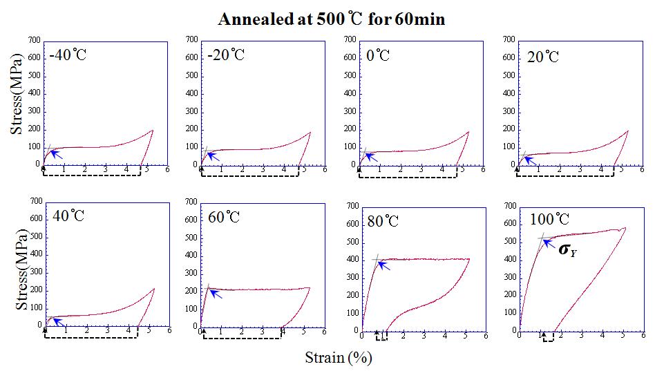 500℃에서 60min동안 열처리된 시편의 인장시험 결과