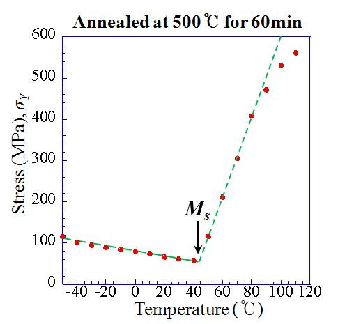 500℃-60분 어닐링재의 항복응력에 대한 온도의존성