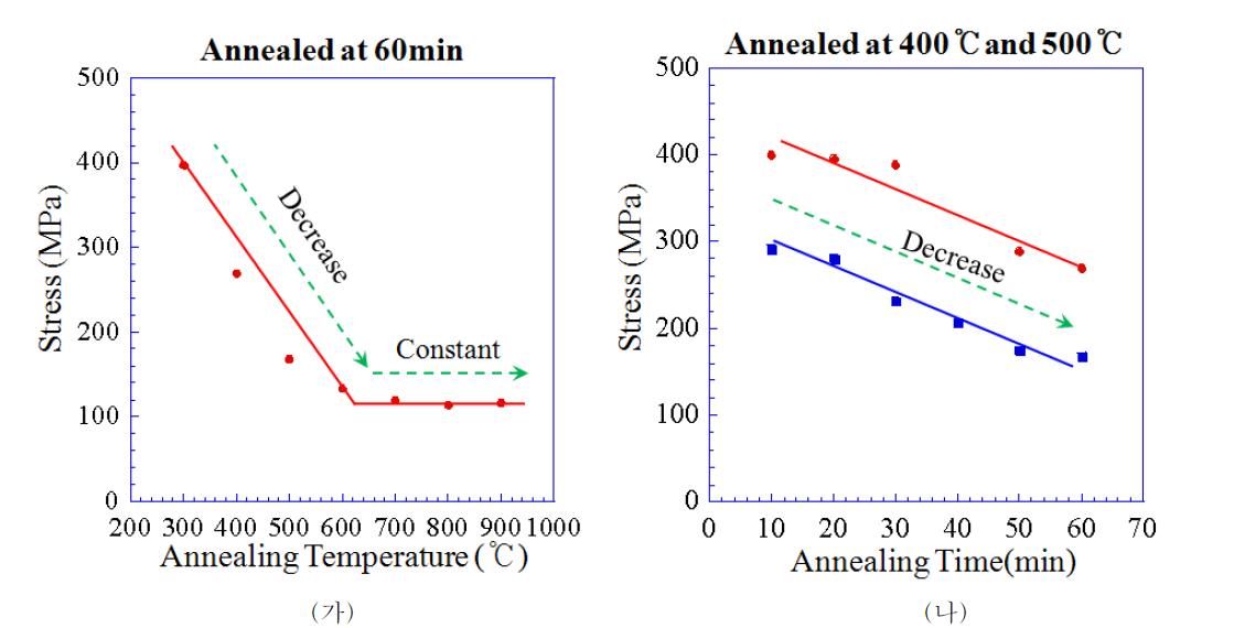(가)어닐링온도 및 (나)어닐링 시간에 대한 슬립임계응력의 변화