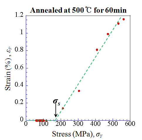 500℃-60분 어닐링재의 슬립임계응력에 대한 온도의존성